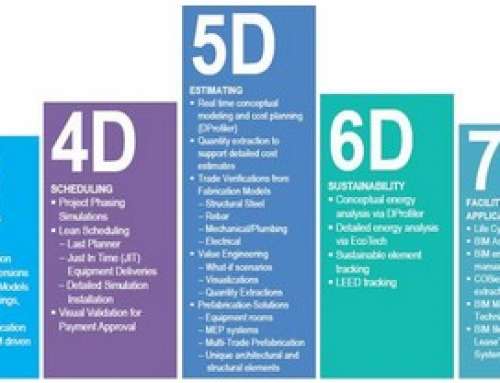 Le 7 dimensioni del BIM